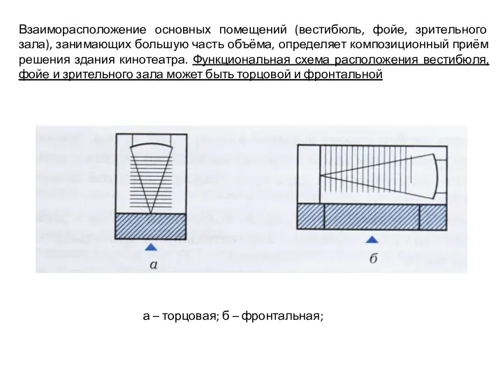 Взаиморасположение основных помещений (вестибюль, фойе, зрительного зала), занимающих большую часть объёма, определяет композиционный