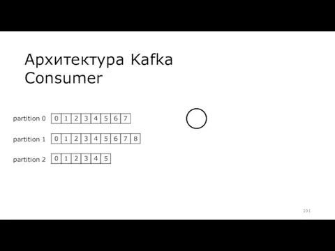 Архитектура Kafka Consumer partition 0 partition 1 partition 2