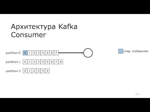 Архитектура Kafka Consumer partition 0 partition 1 partition 2 след. сообщение