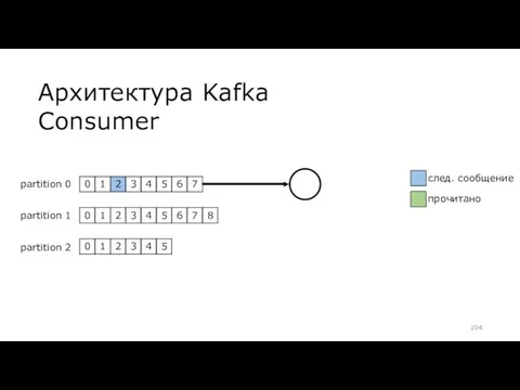 Архитектура Kafka Consumer partition 0 partition 1 partition 2 след. сообщение прочитано