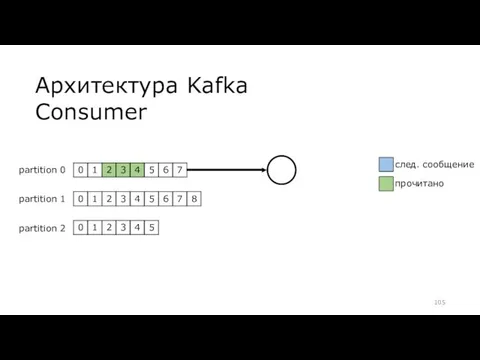 Архитектура Kafka Consumer partition 0 partition 1 partition 2 след. сообщение прочитано