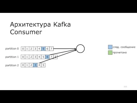Архитектура Kafka Consumer partition 0 partition 1 partition 2 0