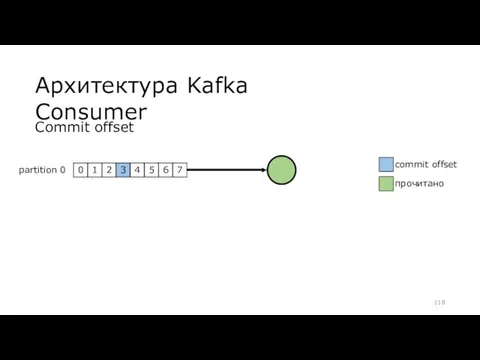 Архитектура Kafka Consumer Commit offset partition 0 commit offset прочитано