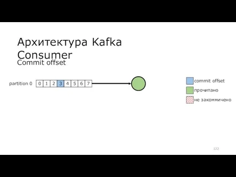 Архитектура Kafka Consumer Commit offset partition 0 commit offset прочитано не закоммичено