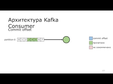 Архитектура Kafka Consumer Commit offset partition 0 commit offset прочитано не закоммичено