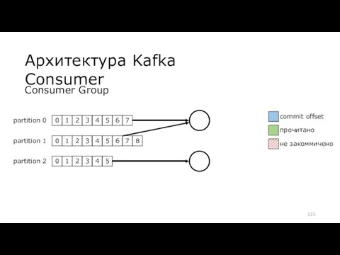 Архитектура Kafka Consumer partition 0 partition 1 partition 2 Consumer Group commit offset прочитано не закоммичено