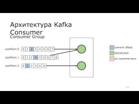 Архитектура Kafka Consumer partition 0 partition 1 partition 2 0 1 2 3