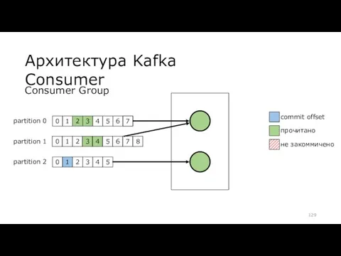 Архитектура Kafka Consumer partition 0 partition 1 partition 2 0