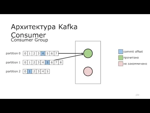 Consumer Group Архитектура Kafka Consumer partition 0 partition 1 partition 2 0 1