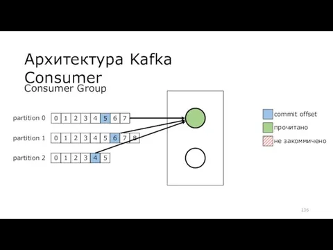 Архитектура Kafka Consumer partition 0 partition 1 partition 2 0 1 2 3