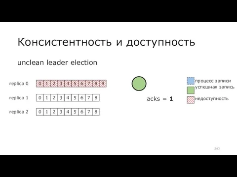 unclean leader election Консистентность и доступность replica 0 replica 1