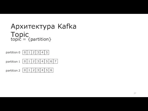 Архитектура Kafka Topic topic = {partition} partition 0 partition 1 partition 2
