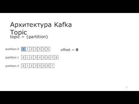 Архитектура Kafka Topic topic = {partition} partition 0 partition 1 partition 2 offset = 0