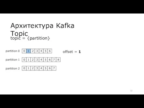 Архитектура Kafka Topic topic = {partition} partition 0 partition 1 partition 2 offset = 1