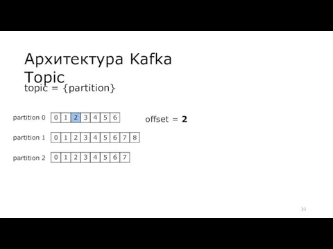 Архитектура Kafka Topic topic = {partition} partition 0 partition 1 partition 2 offset = 2