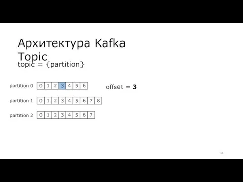 Архитектура Kafka Topic topic = {partition} partition 0 partition 1 partition 2 offset = 3