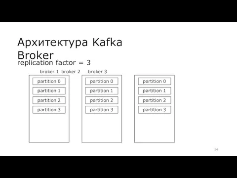 Архитектура Kafka Broker partition 0 partition 1 partition 2 partition 3 partition 0
