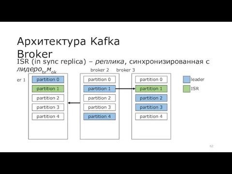 Архитектура Kafka Broker partition 0 partition 1 partition 2 partition 3 partition 4