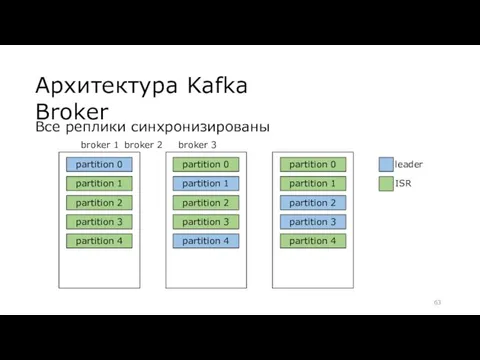 Архитектура Kafka Broker partition 0 partition 1 partition 2 partition 3 partition 4
