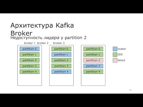 Архитектура Kafka Broker partition 0 partition 1 partition 2 partition
