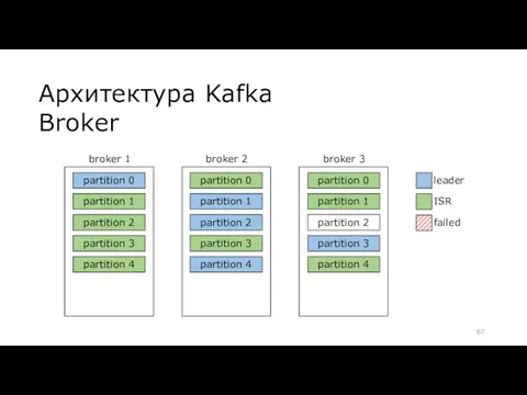 Архитектура Kafka Broker broker 1 partition 0 partition 1 partition 2 partition 3