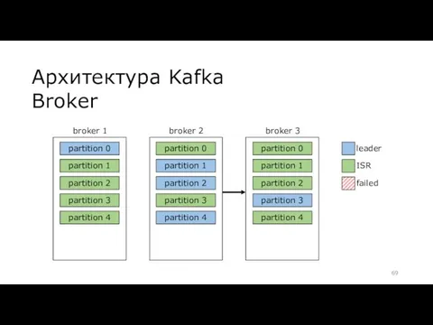 Архитектура Kafka Broker broker 1 partition 0 partition 1 partition 2 partition 3