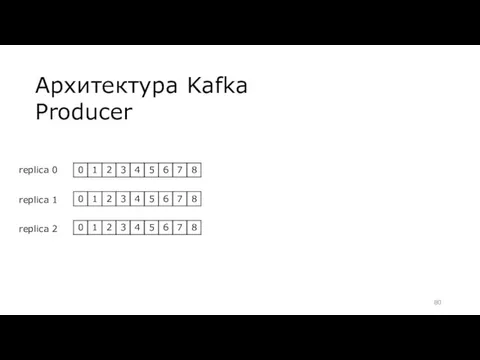 Архитектура Kafka Producer replica 0 replica 1 replica 2