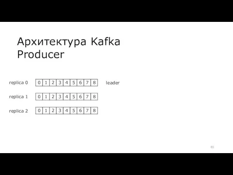 Архитектура Kafka Producer replica 0 replica 1 replica 2 leader