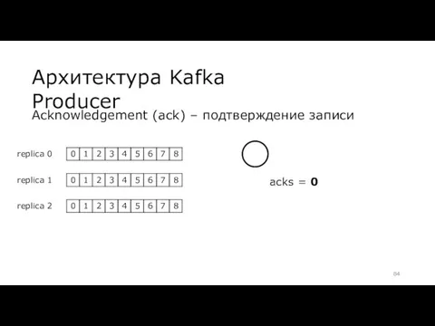 Архитектура Kafka Producer Acknowledgement (ack) – подтверждение записи replica 0 replica 1 replica