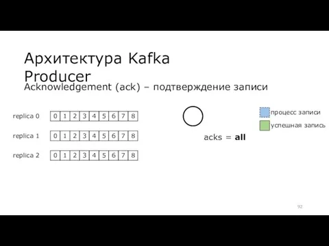 Архитектура Kafka Producer Acknowledgement (ack) – подтверждение записи replica 0