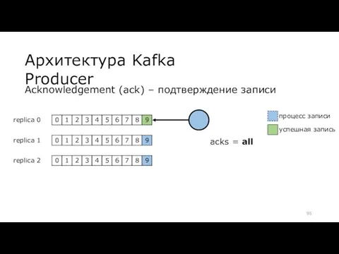 Архитектура Kafka Producer Acknowledgement (ack) – подтверждение записи replica 0 replica 1 replica