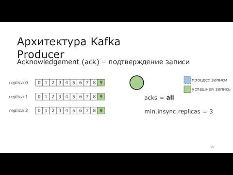 Архитектура Kafka Producer Acknowledgement (ack) – подтверждение записи replica 0