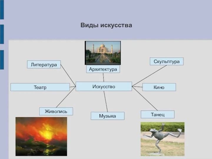 Виды искусства Искусство Литература Скульптура Танец Музыка Живопись Архитектура Театр Кино