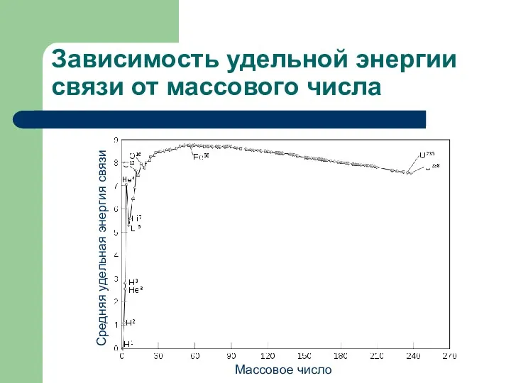 Зависимость удельной энергии связи от массового числа