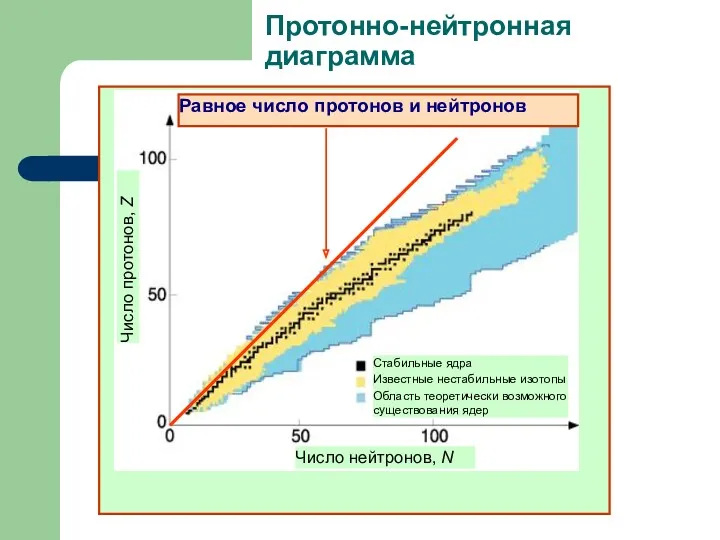 Протонно-нейтронная диаграмма Равное число протонов и нейтронов