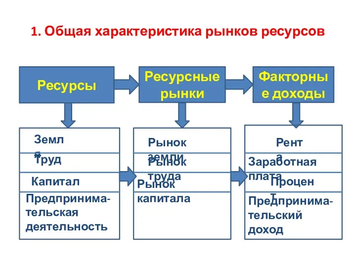 1. Общая характеристика рынков ресурсов Ресурсы Ресурсные рынки Факторные доходы РРР Земля Труд