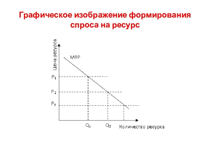 Графическое изображение формирования спроса на ресурс