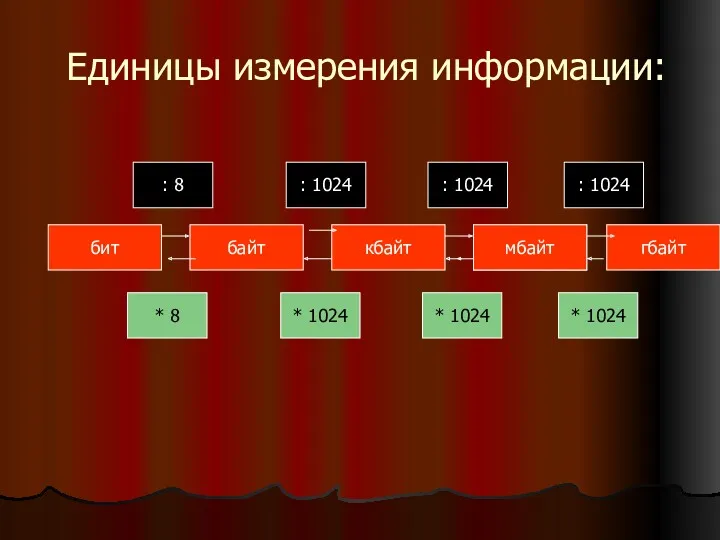 Единицы измерения информации: бит байт кбайт мбайт гбайт : 8