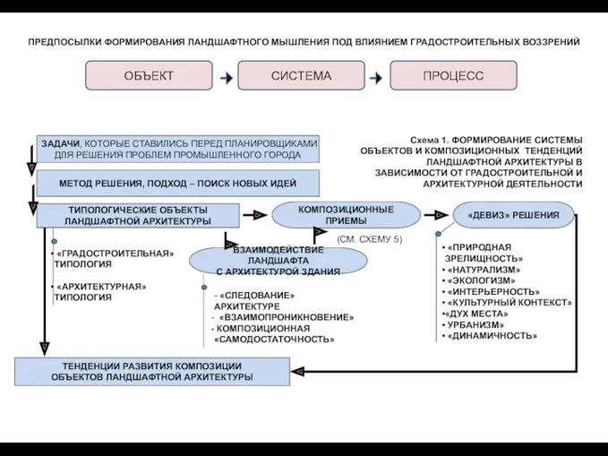 «ГРАДОСТРОИТЕЛЬНАЯ» ТИПОЛОГИЯ «АРХИТЕКТУРНАЯ» ТИПОЛОГИЯ Схема 1. ФОРМИРОВАНИЕ СИСТЕМЫ ОБЪЕКТОВ И КОМПОЗИЦИОННЫХ ТЕНДЕНЦИЙ ЛАНДШАФТНОЙ