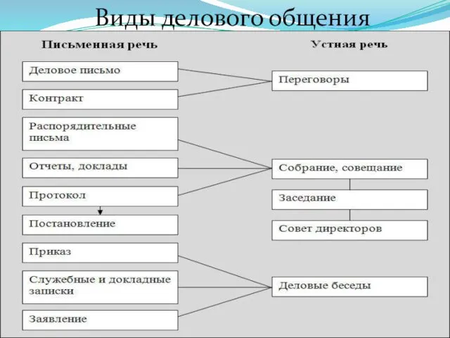 Виды делового общения