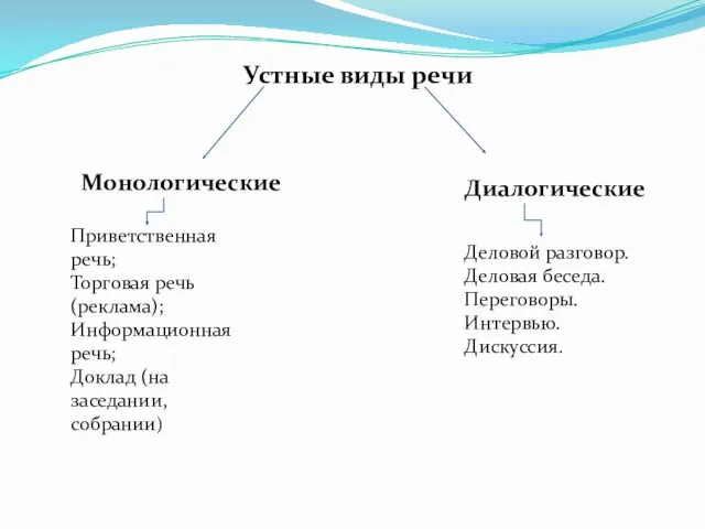 Устные виды речи Монологические Диалогические Приветственная речь; Торговая речь (реклама);