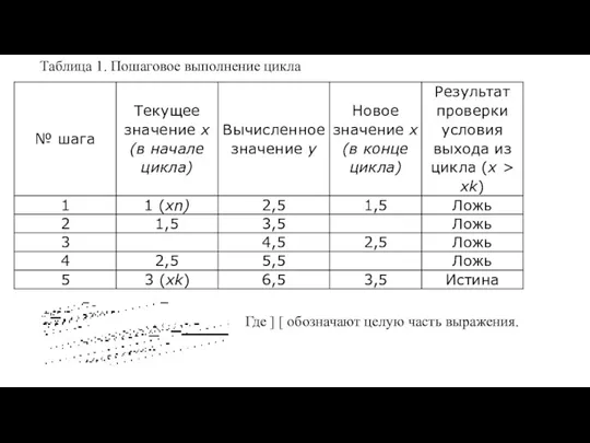 Таблица 1. Пошаговое выполнение цикла Где ] [ обозначают целую часть выражения.