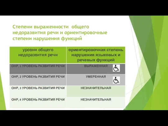 Степени выраженности общего недоразвития речи и ориентировочные степени нарушения функций