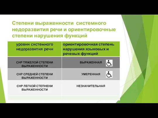 Степени выраженности системного недоразвития речи и ориентировочные степени нарушения функций