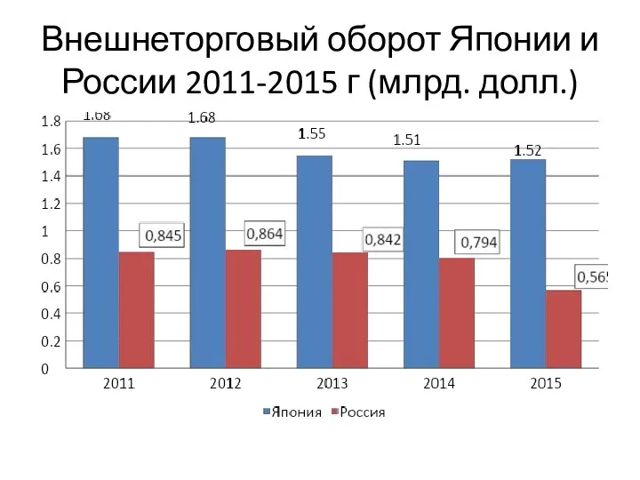 Внешнеторговый оборот Японии и России 2011-2015 г (млрд. долл.)