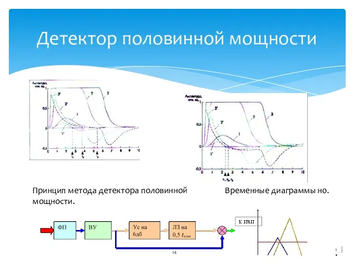 Детектор половинной мощности Принцип метода детектора половинной мощности. Временные диаграммы н0.