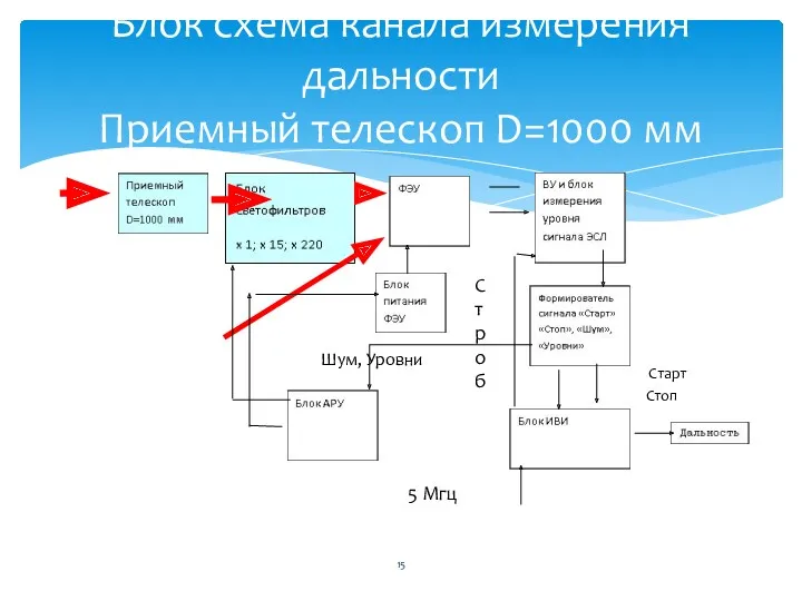 Блок схема канала измерения дальности Приемный телескоп D=1000 мм 5 Мгц Строб Старт Стоп Шум, Уровни