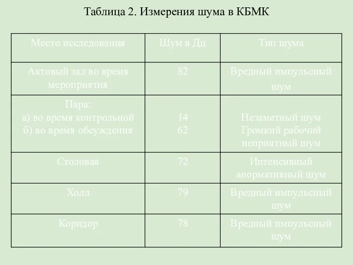 Таблица 2. Измерения шума в КБМК