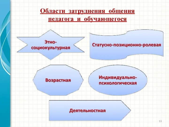 Области затруднения общения педагога и обучающегося