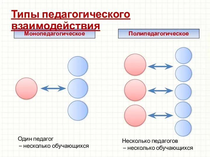 Монопедагогическое Полипедагогическое Типы педагогического взаимодействия Один педагог – несколько обучающихся Несколько педагогов – несколько обучающихся